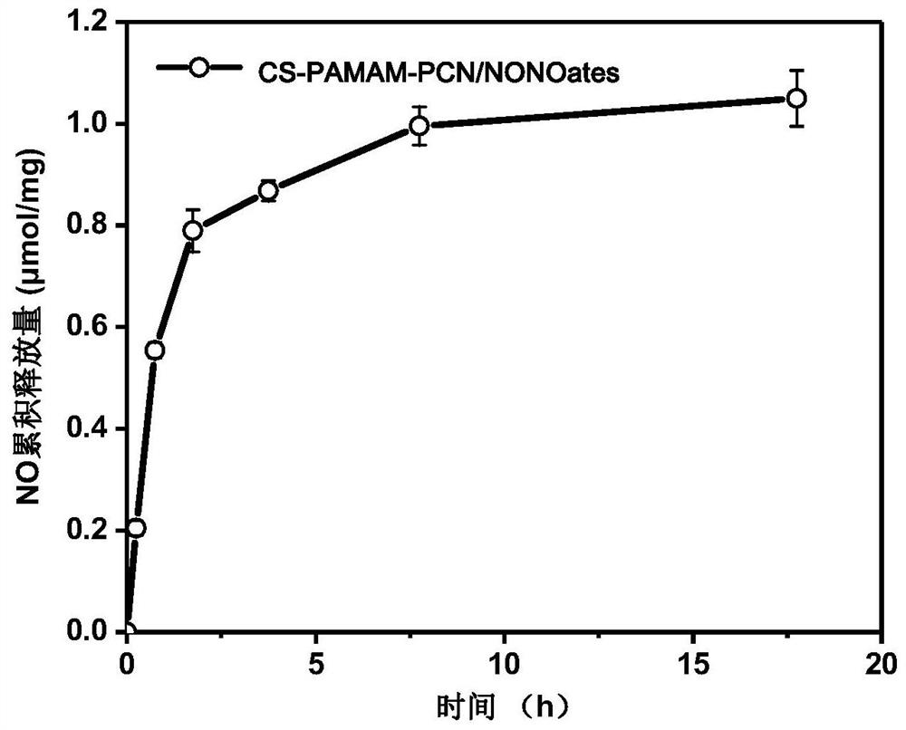 Polymer loaded with penicillin and nitric oxide and its preparation method and application