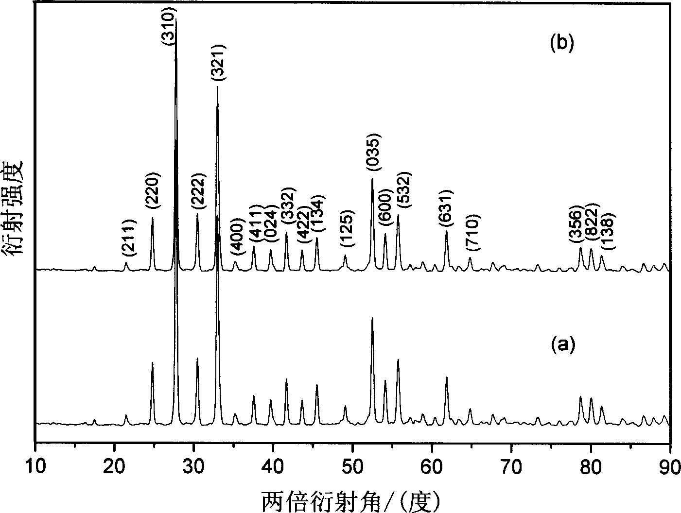 Bismuth germanate nanometer powder preparation method