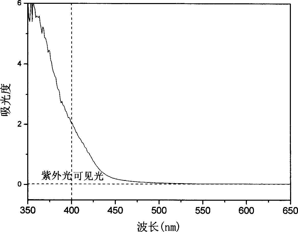 Bismuth germanate nanometer powder preparation method