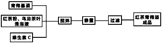 Black tea and green plum wine and preparation method thereof