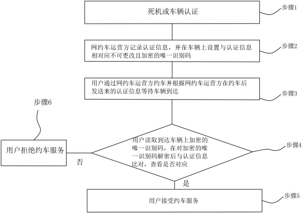 Security service authentication method for network appointment vehicle, and vehicle identity identification system