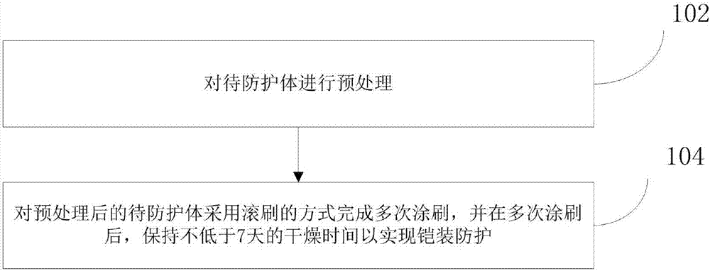 Armour anti-corrosion guarding technology method