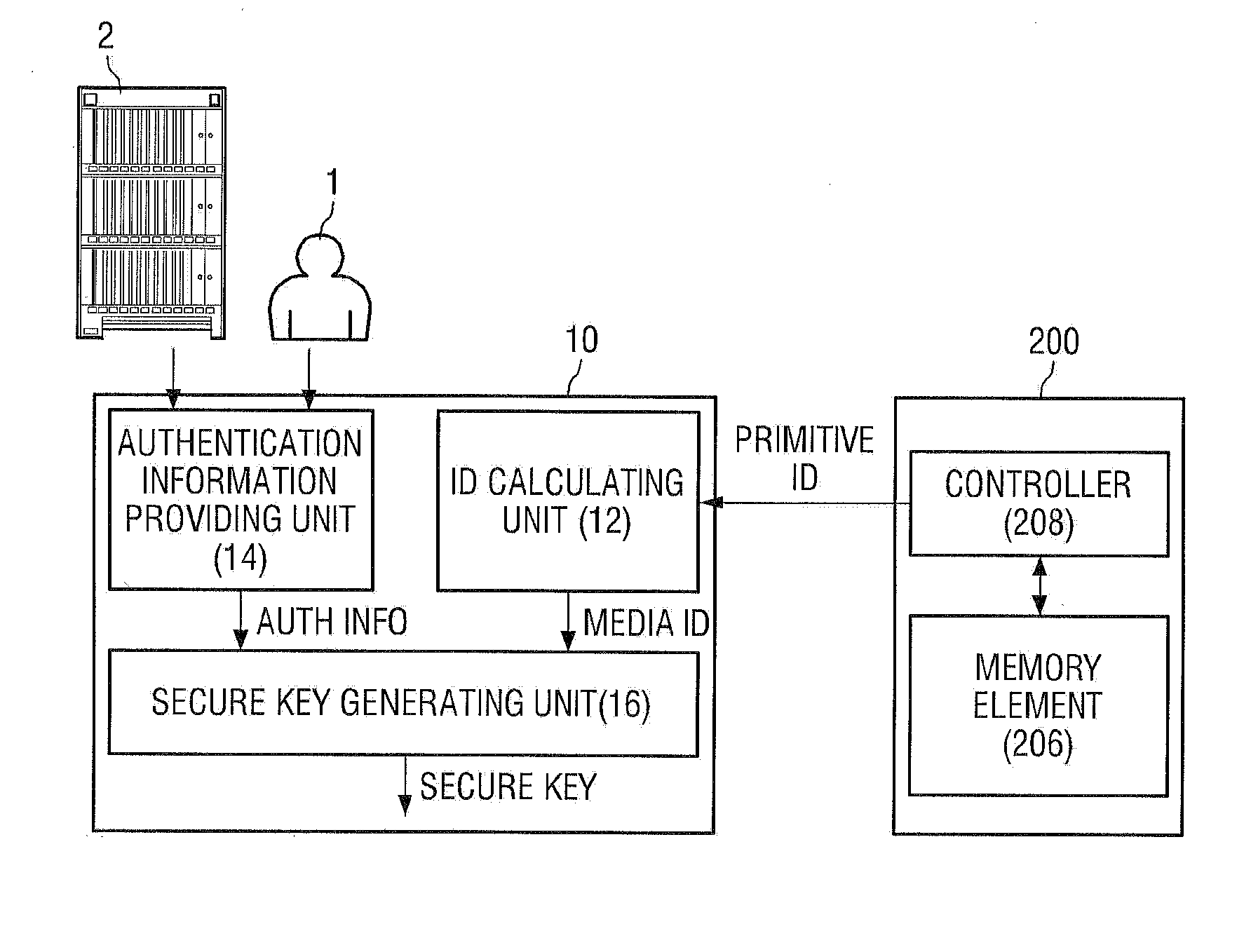 Apparatus for generating secure key using device and user authentication information