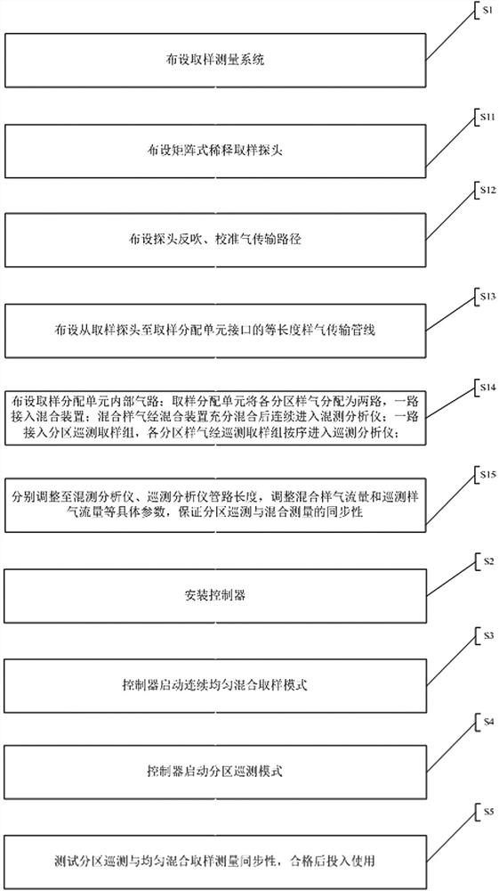 A detection method using a gas measurement system