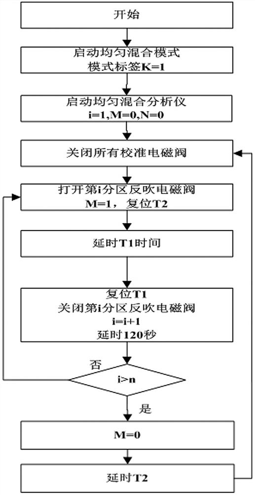 A detection method using a gas measurement system