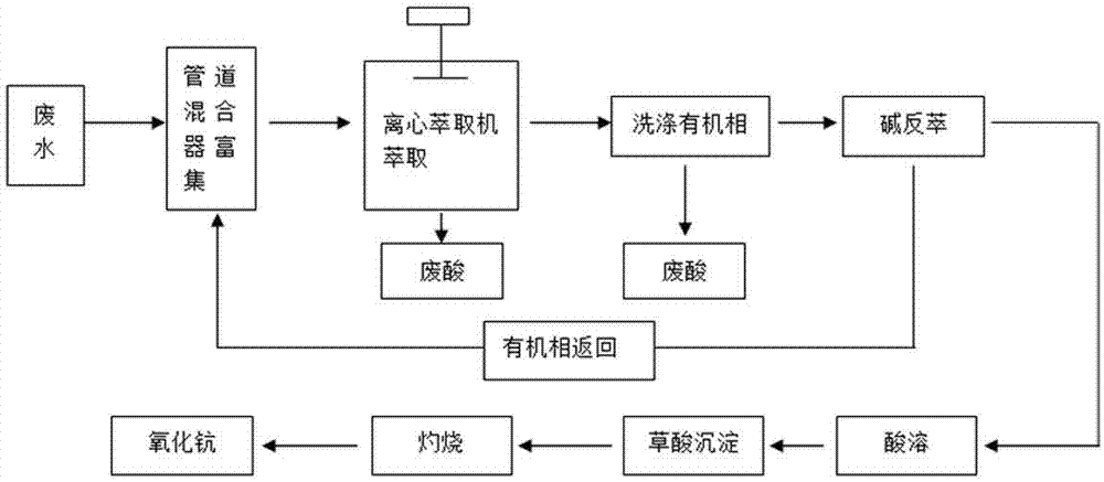 Method for recovering scandium from titanium dioxide wastewater on large scale