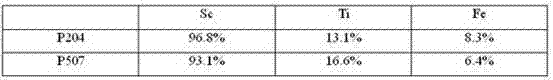 Method for recovering scandium from titanium dioxide wastewater on large scale