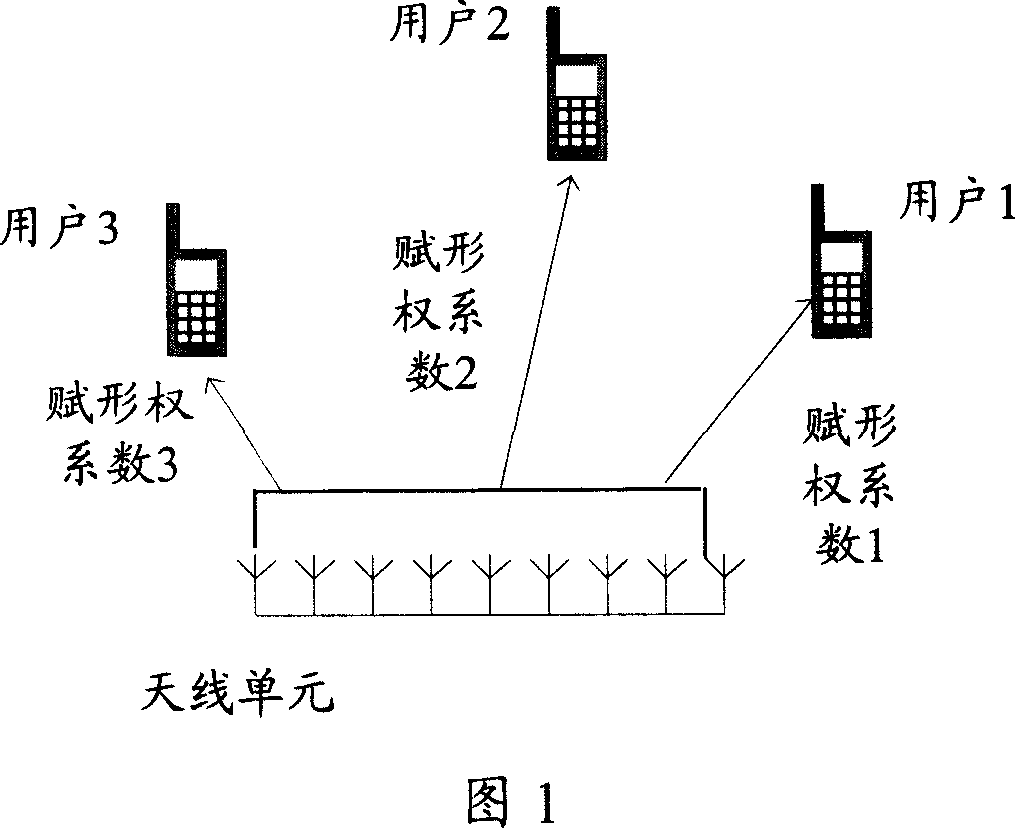 Multi-antenna channel duplicating wavebeam shaping method