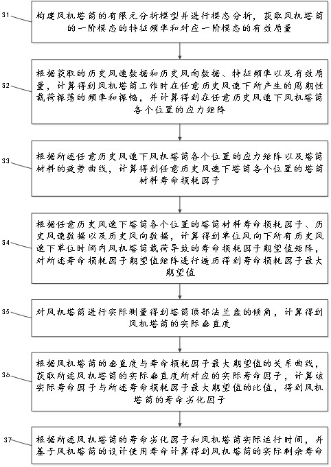 A method and system for measuring the remaining life of a fan tower