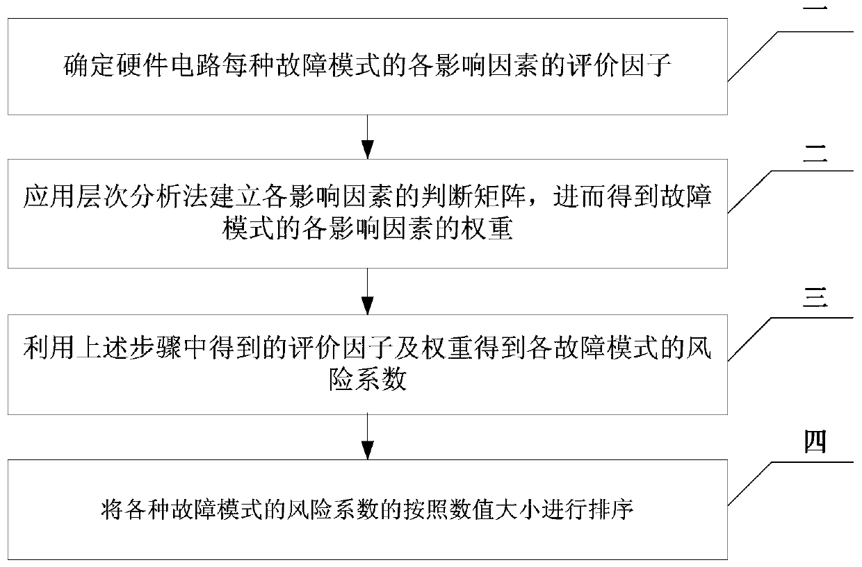 Hardware circuit FMEA method with weight considered