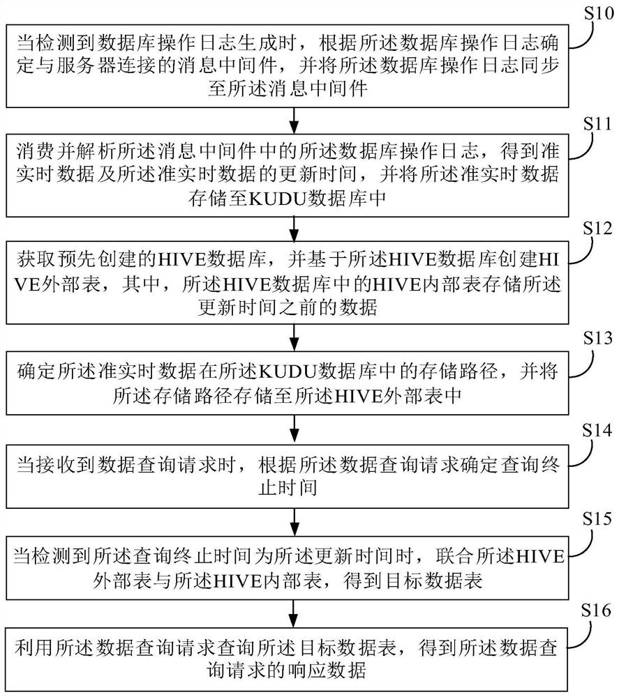 Quasi-real-time data processing method and device, server and storage medium