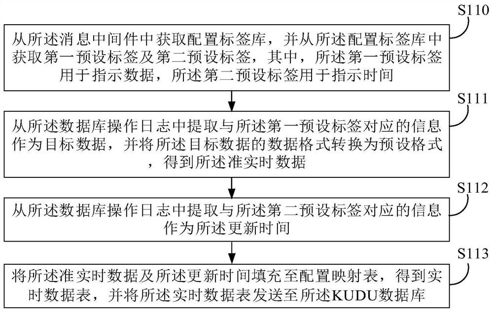 Quasi-real-time data processing method and device, server and storage medium