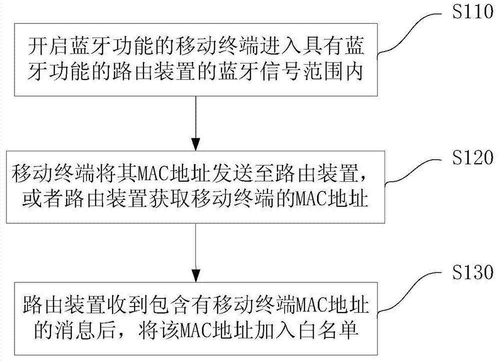 Method and routing device for realizing network authentication through Bluetooth matching