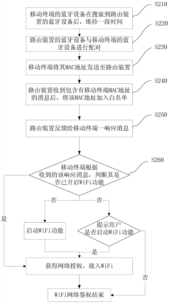 Method and routing device for realizing network authentication through Bluetooth matching