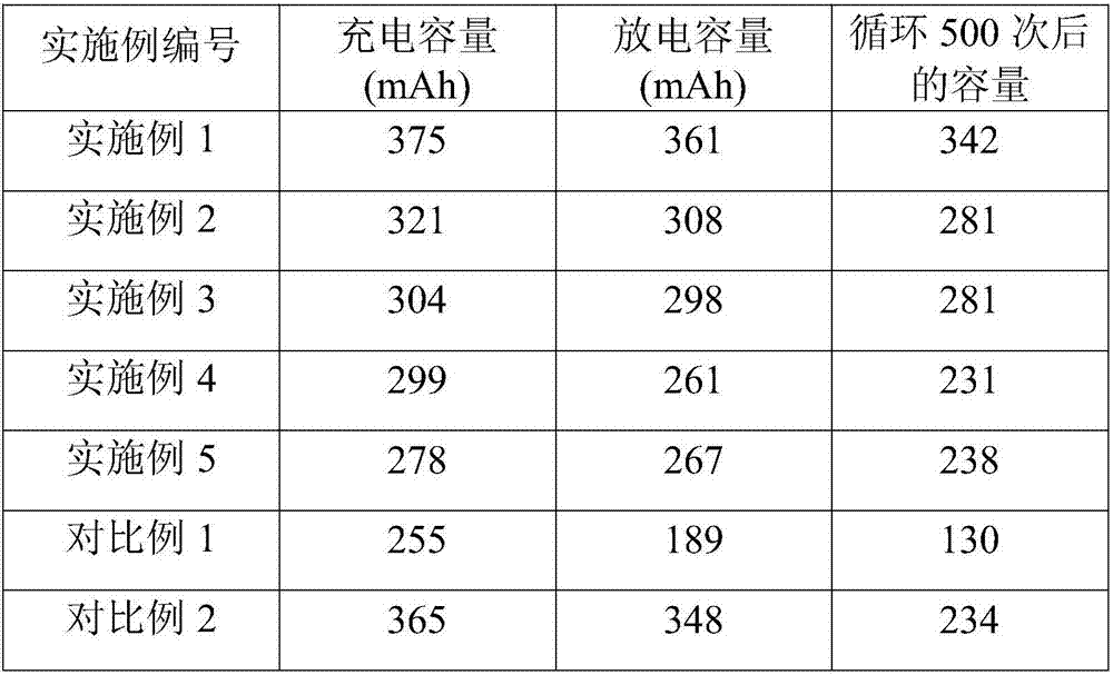 Composite anode material, preparation method thereof and lithium ion battery comprising composite anode material