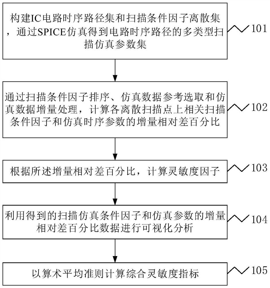 A Sensitivity Analysis Method for Comparing Circuit Sweep Simulation Increments