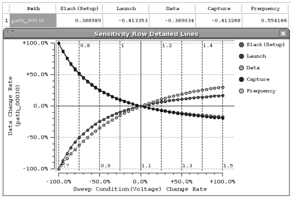 A Sensitivity Analysis Method for Comparing Circuit Sweep Simulation Increments