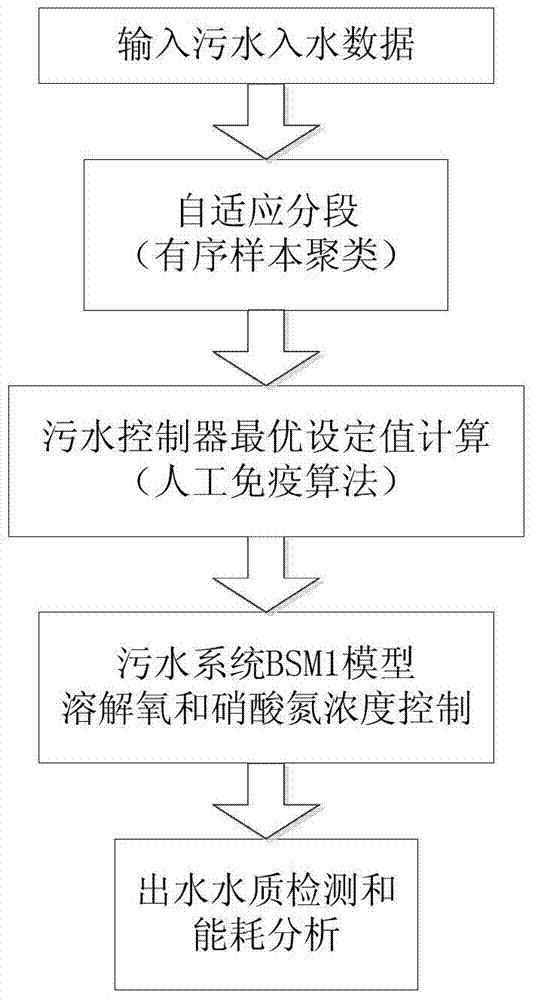 Sewage treatment control method based on sequential clusters