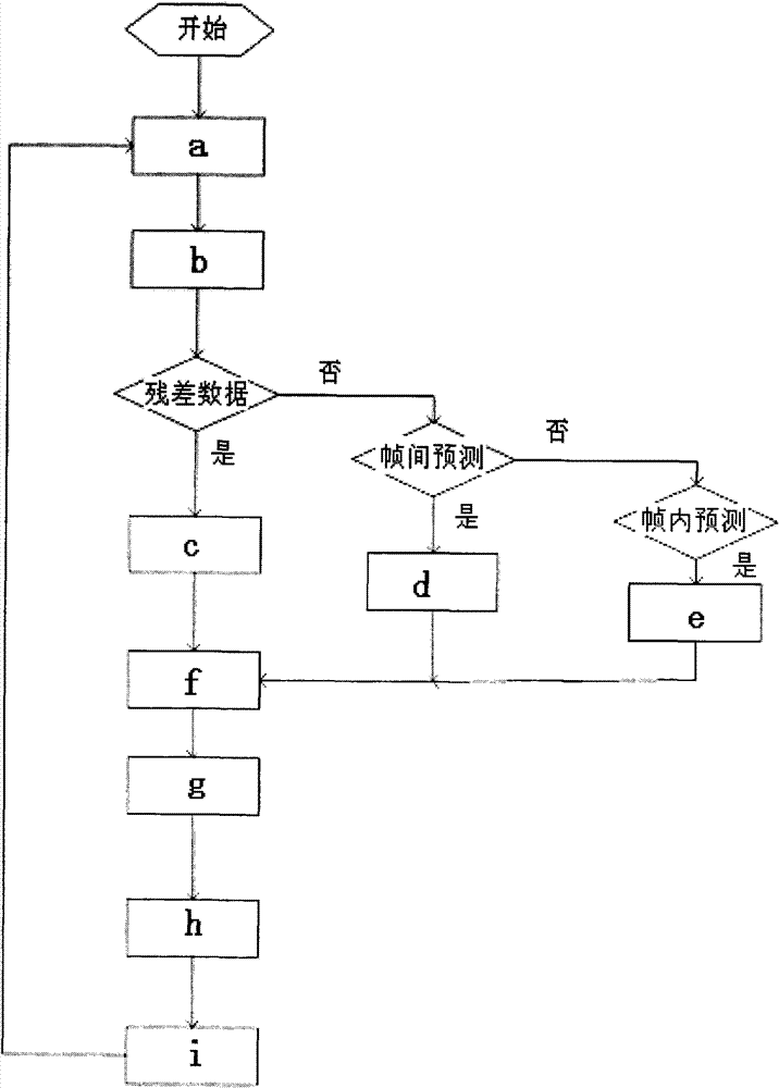 Device and method for implementation of AVS video decoding by using SOPC