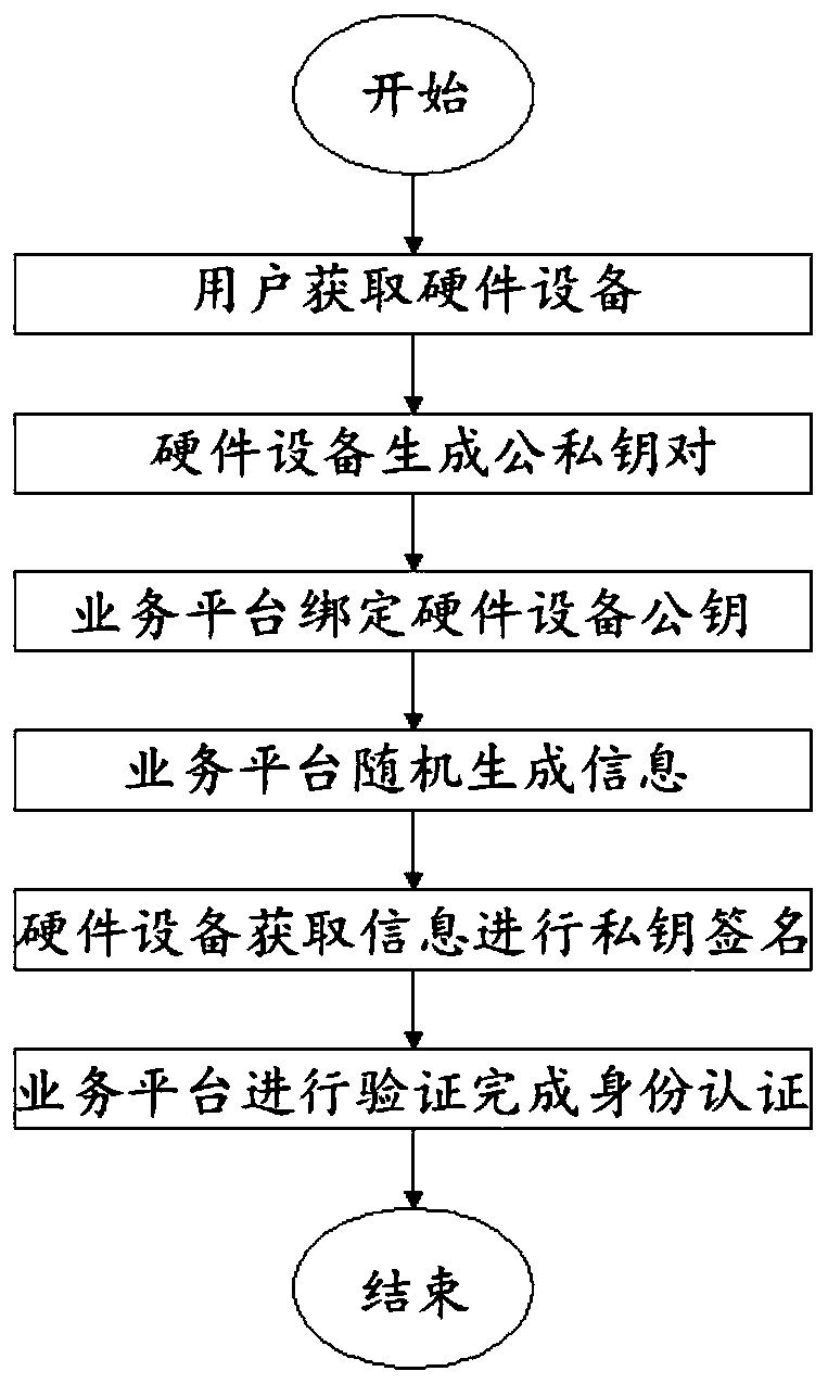 Offline physical isolation authentication method and authentication system thereof