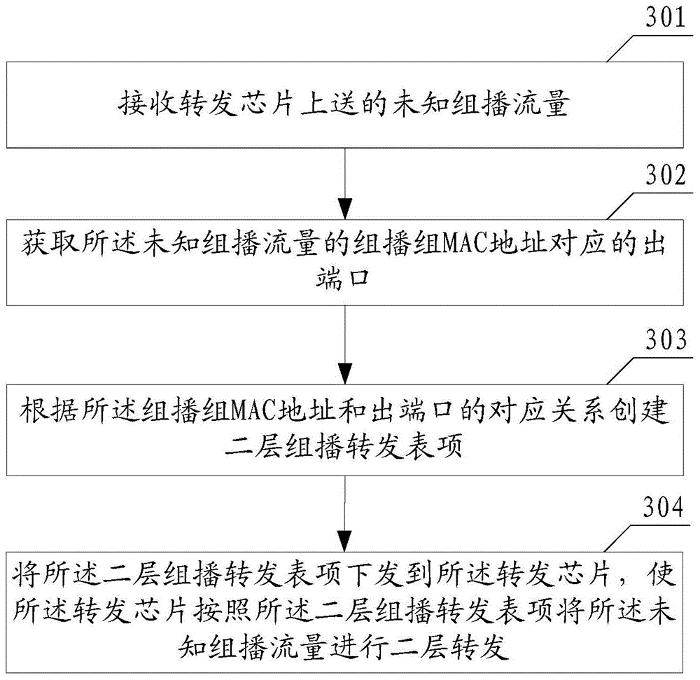 Multicast forwarding method and device