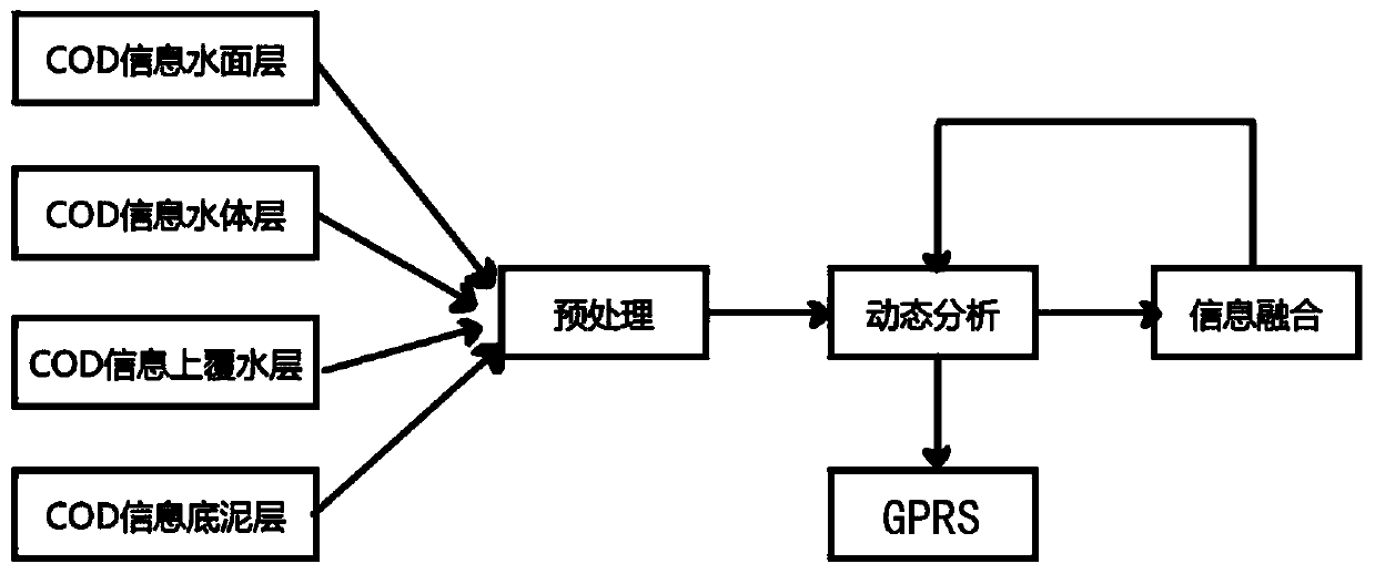 A dynamic water quality monitoring system and method based on information fusion technology