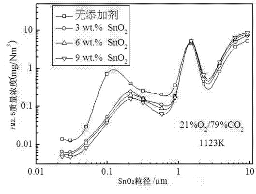 Emission control method of PM2.5 of fuel coal