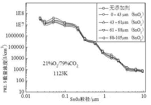 Emission control method of PM2.5 of fuel coal