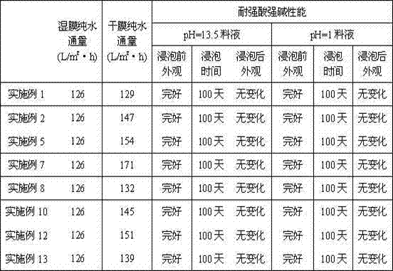 Preparation method of strong-acid-resistant strong-base-resistant polyether sulfone tubular ultrafiltration dry membrane