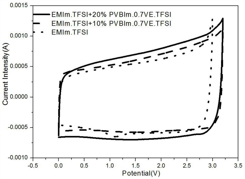 A kind of ether group-containing imidazole polymerized ionic liquid and its preparation method and application