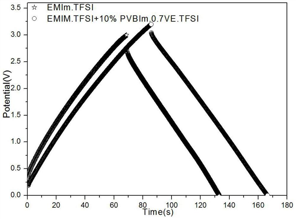 A kind of ether group-containing imidazole polymerized ionic liquid and its preparation method and application