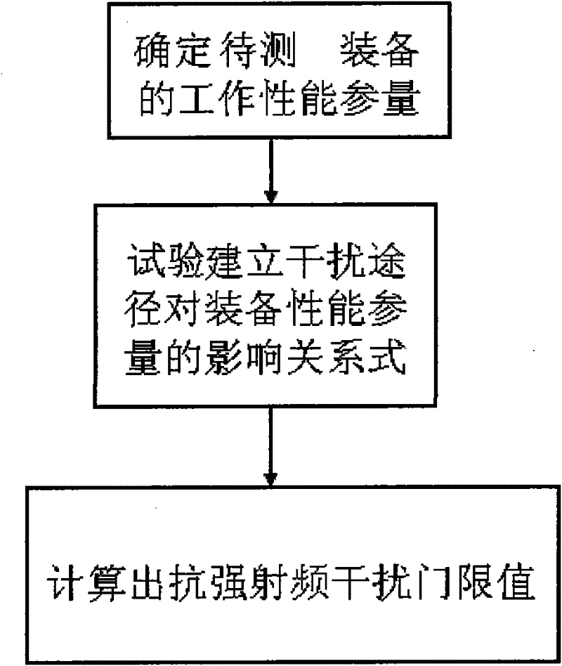 Method for confirming anti-high RF interferece threshold of electronic information equipment