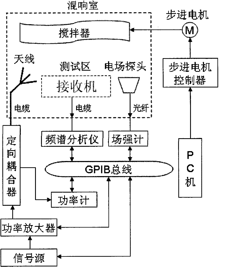 Method for confirming anti-high RF interferece threshold of electronic information equipment