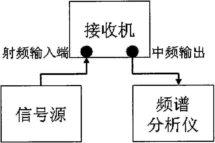 Method for confirming anti-high RF interferece threshold of electronic information equipment