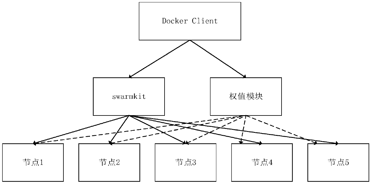 Task scheduling method suitable for embedded container cluster