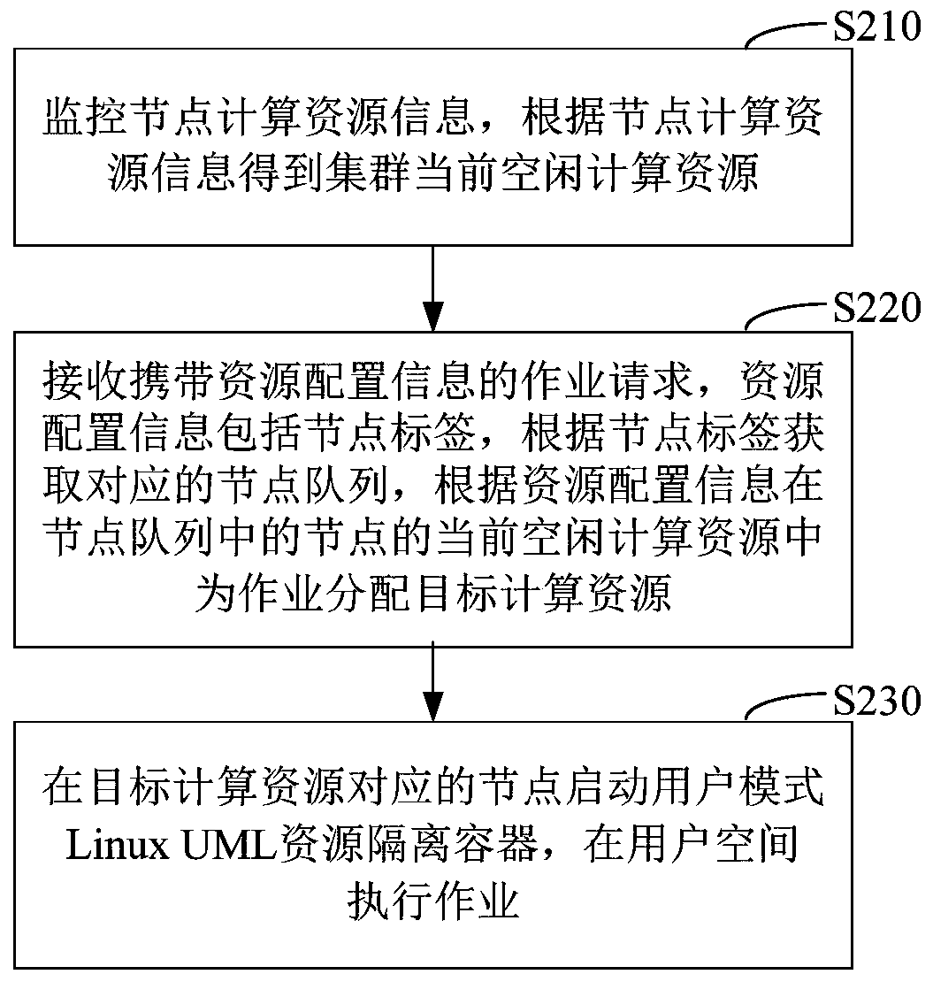 Cluster resource processing method and system, resource processing cluster