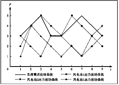 Wind power fluctuation quality evaluation method based on waveform similarity theory