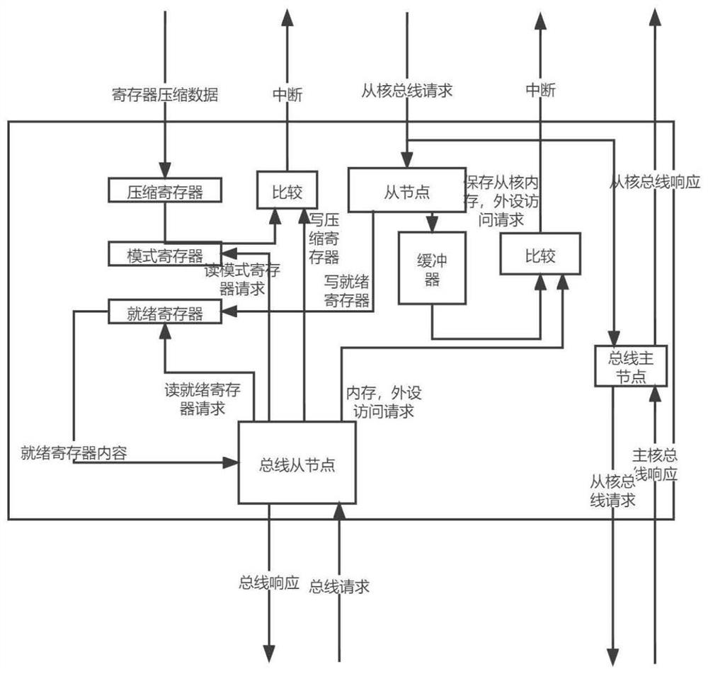 Microprocessor architecture and microprocessor fault detection method