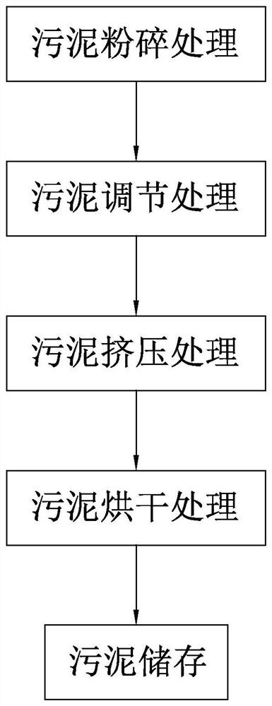 A kind of sludge thickening and dehydration treatment method