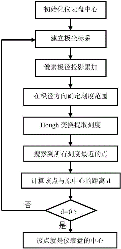 Robust pointer instrument reading automatic identification method