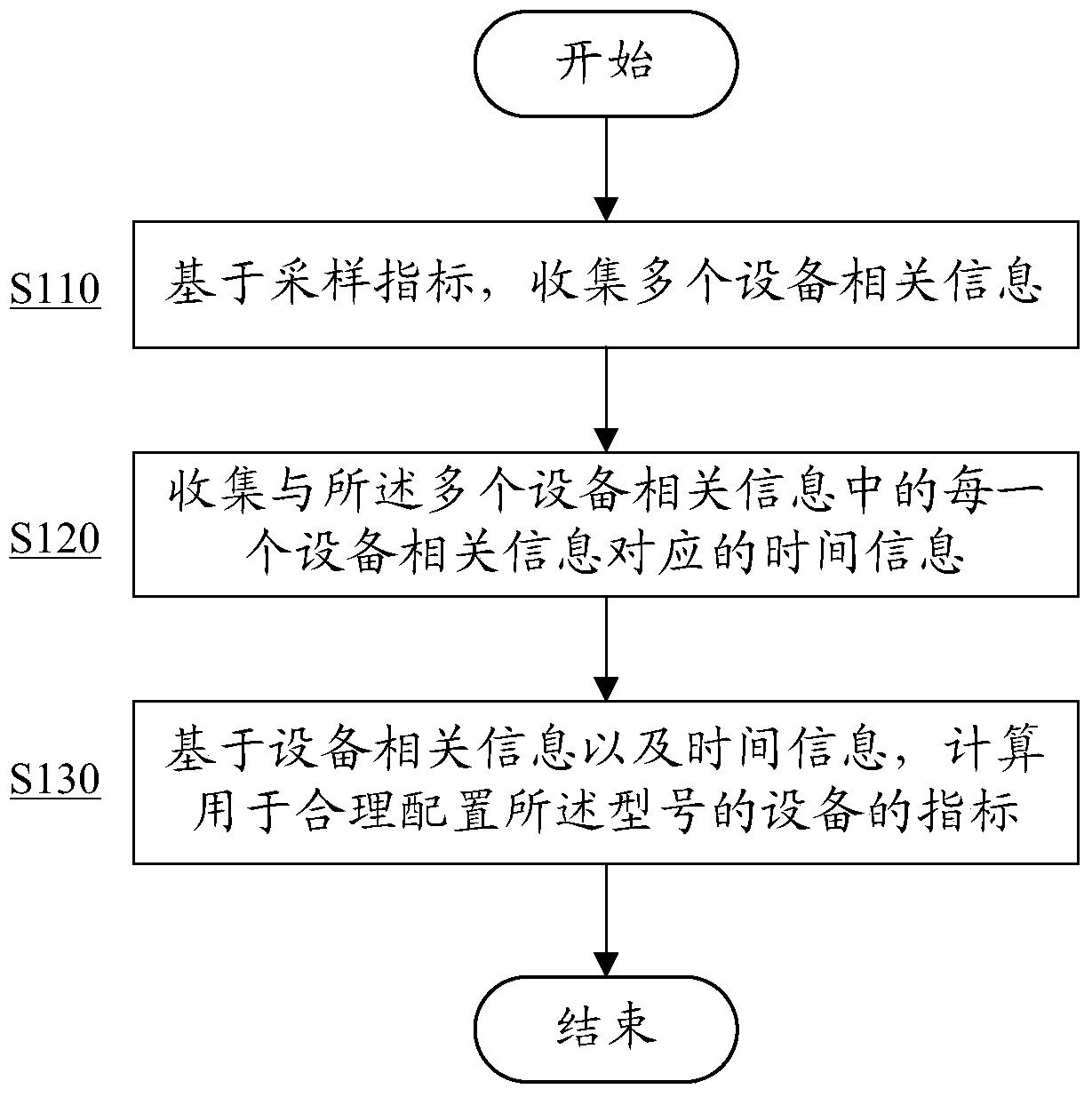 Device configuration method and device configuration device