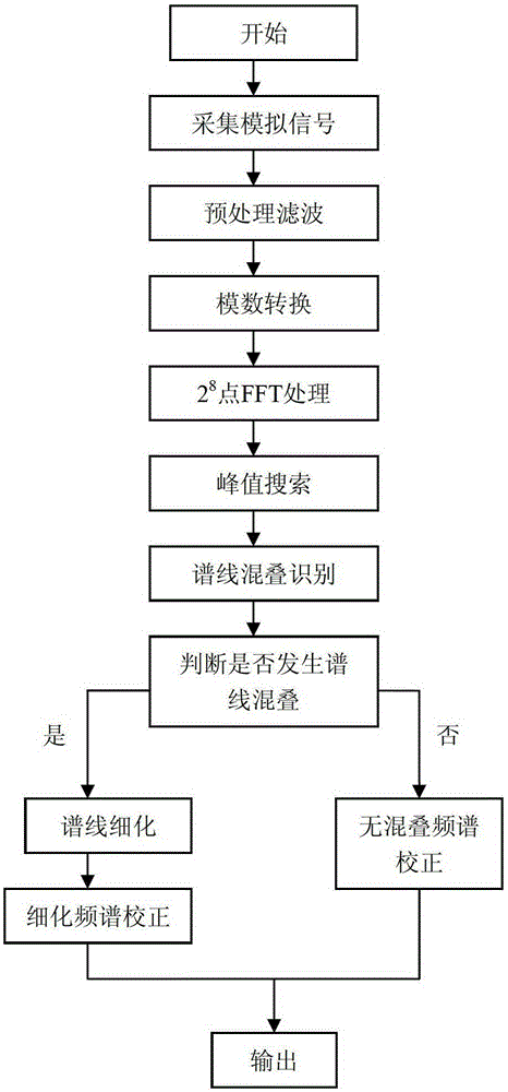 Adaptive High Accuracy Fast Spectrum Analysis Method