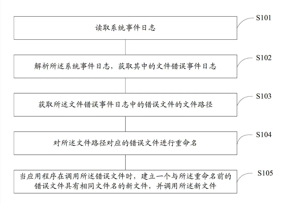 Method and device for processing error files and client-side equipment