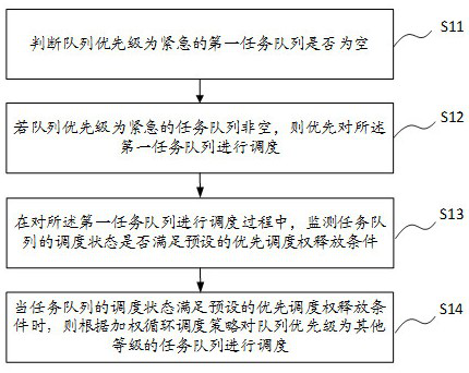 Arbitration management method, storage medium and solid state disk of task queue