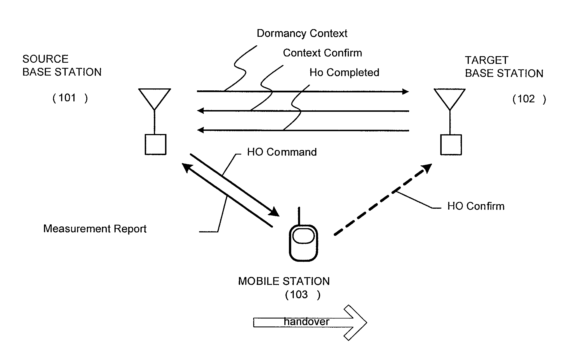 Inter base station handover method, radio communication method, DRX control method, base station, and communication terminal