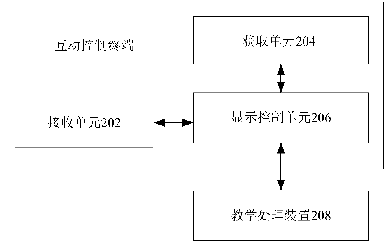 Interactive control terminal, interactive control method, server and interactive control system