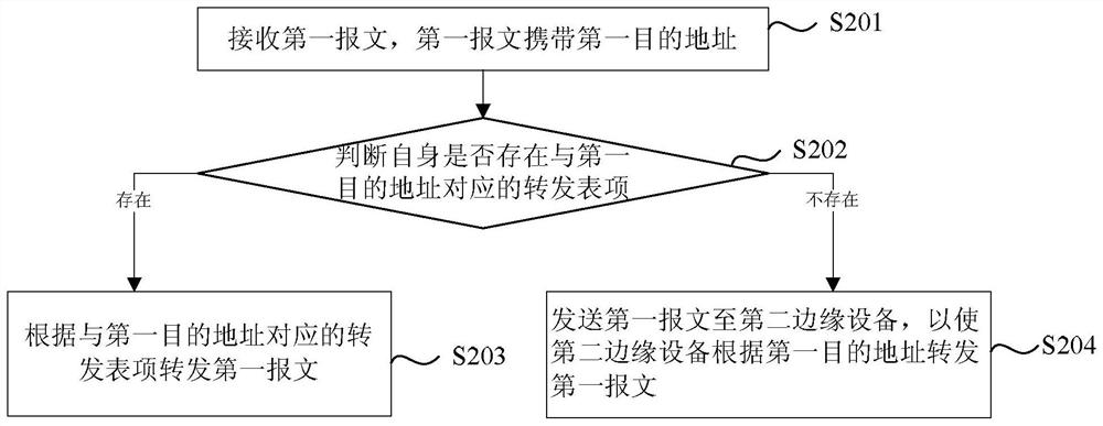 A message forwarding method and device