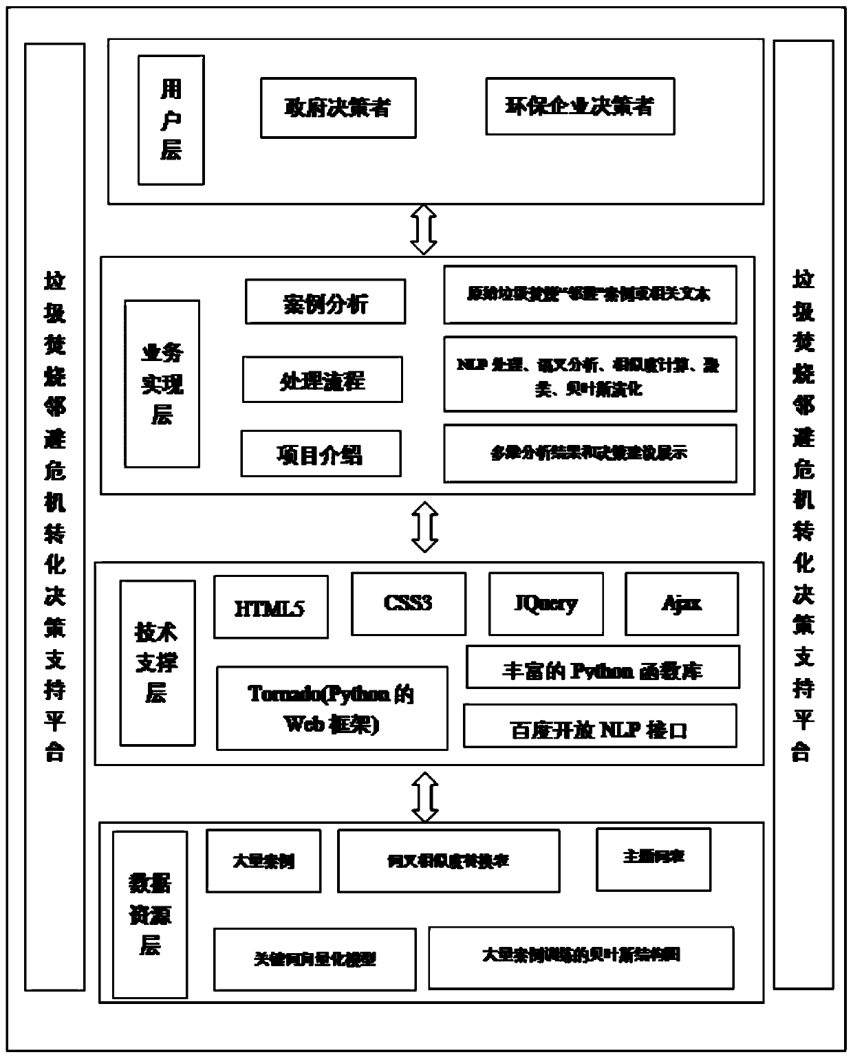 Intelligent management method for garbage crisis transformation