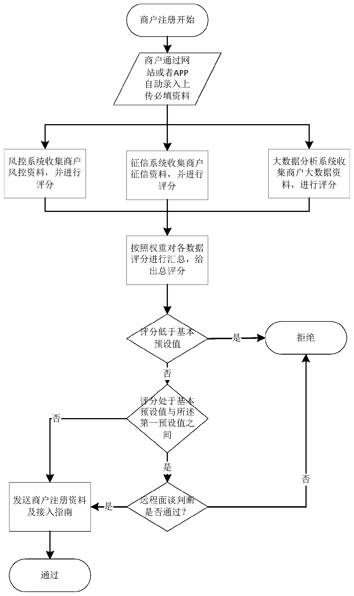 E-commerce platform authentication method and device, computer equipment and storage medium