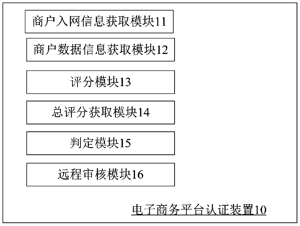 E-commerce platform authentication method and device, computer equipment and storage medium